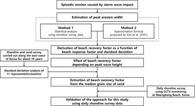 A Study on the Influence of Sand Median Grain Size on the Short-Term Recovery Process of Shorelines